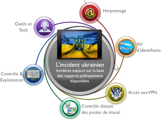  Séquence des événements de l'attaque de Kyivoblenergo en Ukraine à partir de 2015. Png 