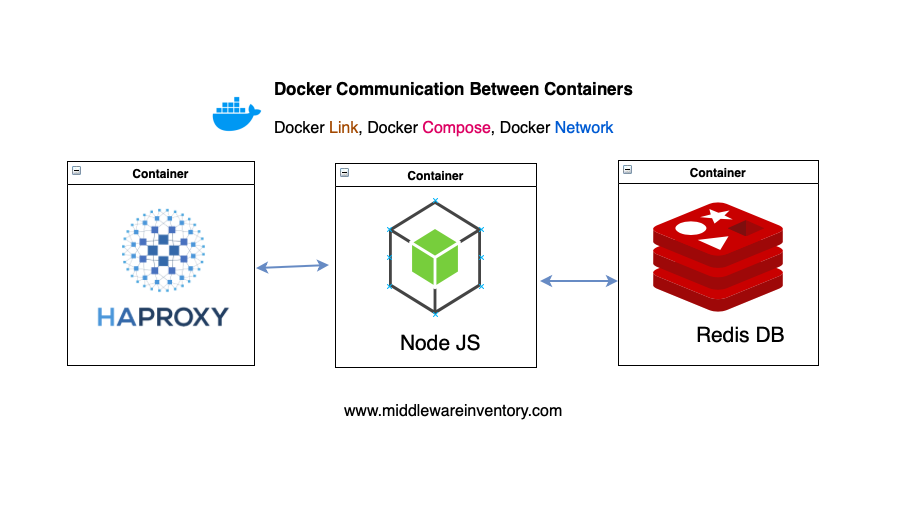 Docker communication between containers.png