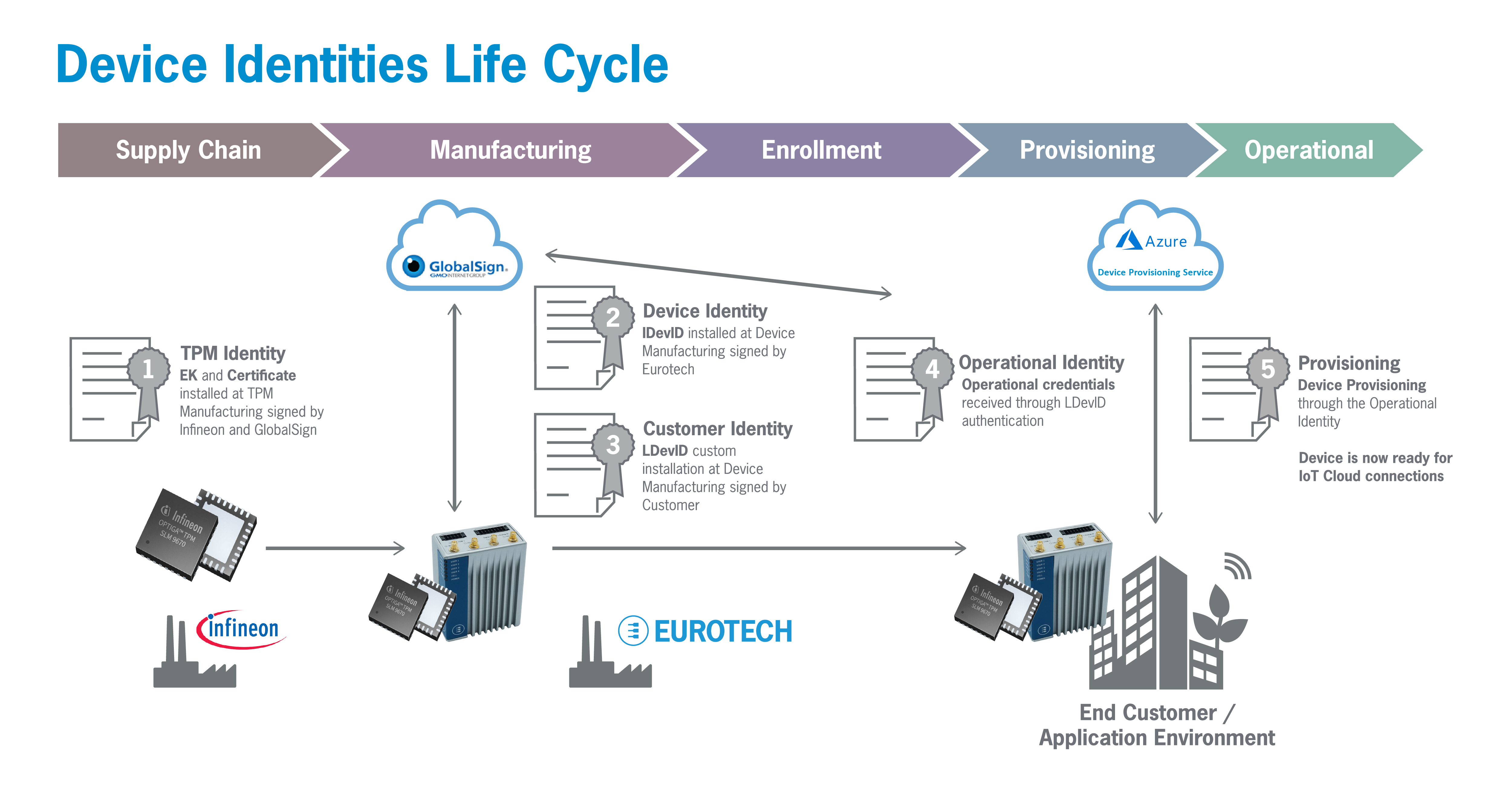Eurotech colabora com Infineon Technologies, Microsoft e GlobalSign para uma solução de segurança de "cadeia de confiança" para as identidades dos dispositivos IoT