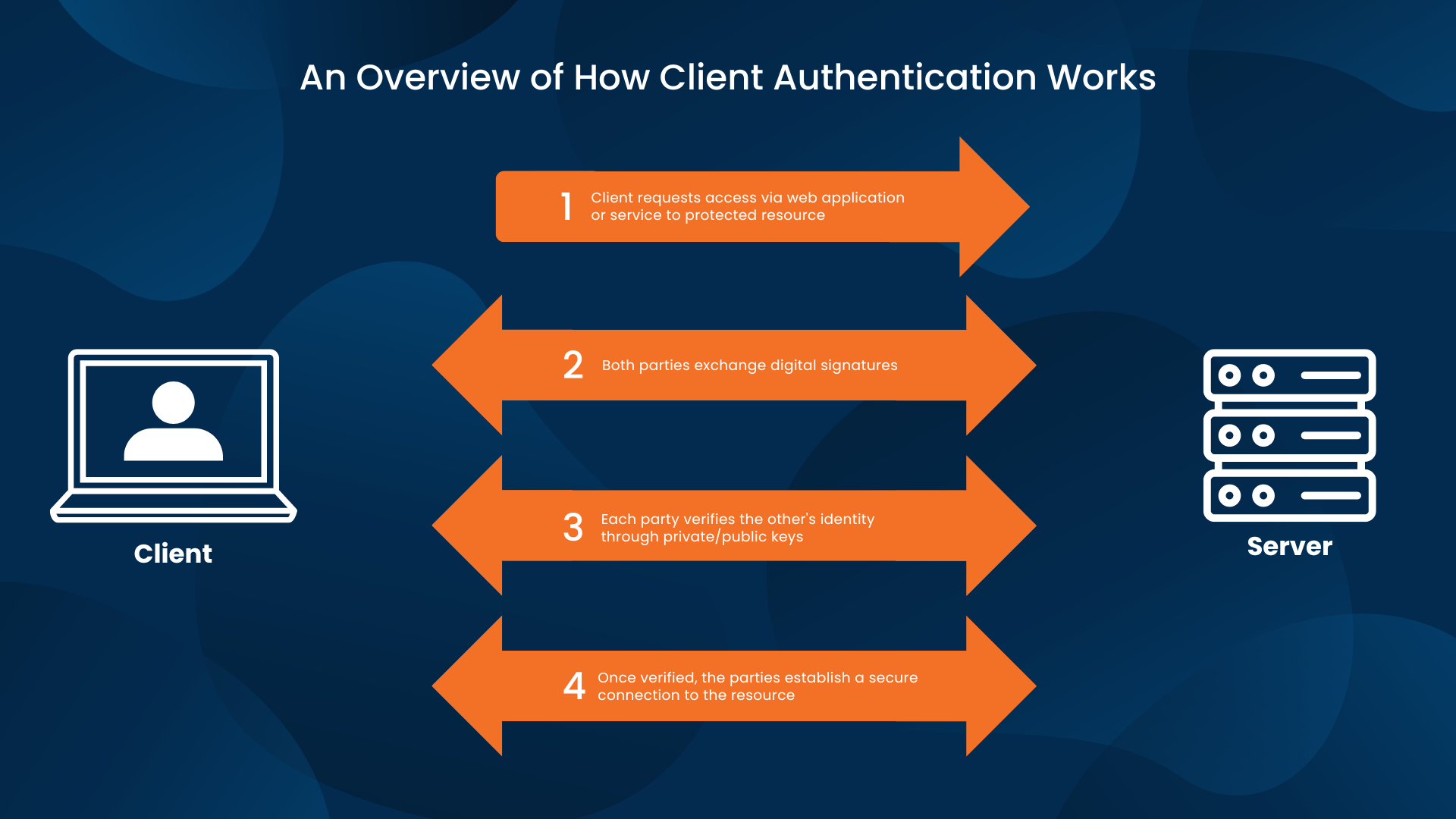 Overview of How Client Authentication Works.png