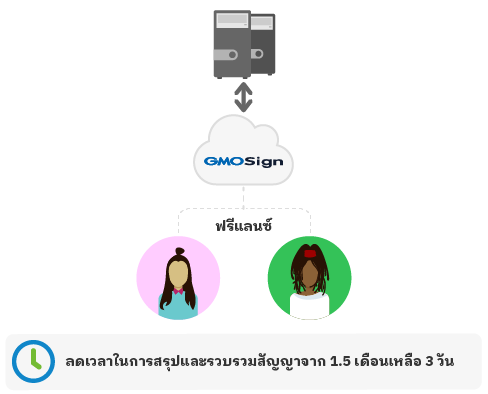 gmo sign high volume contracts