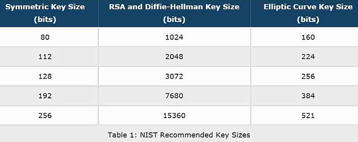 Key Size comparison