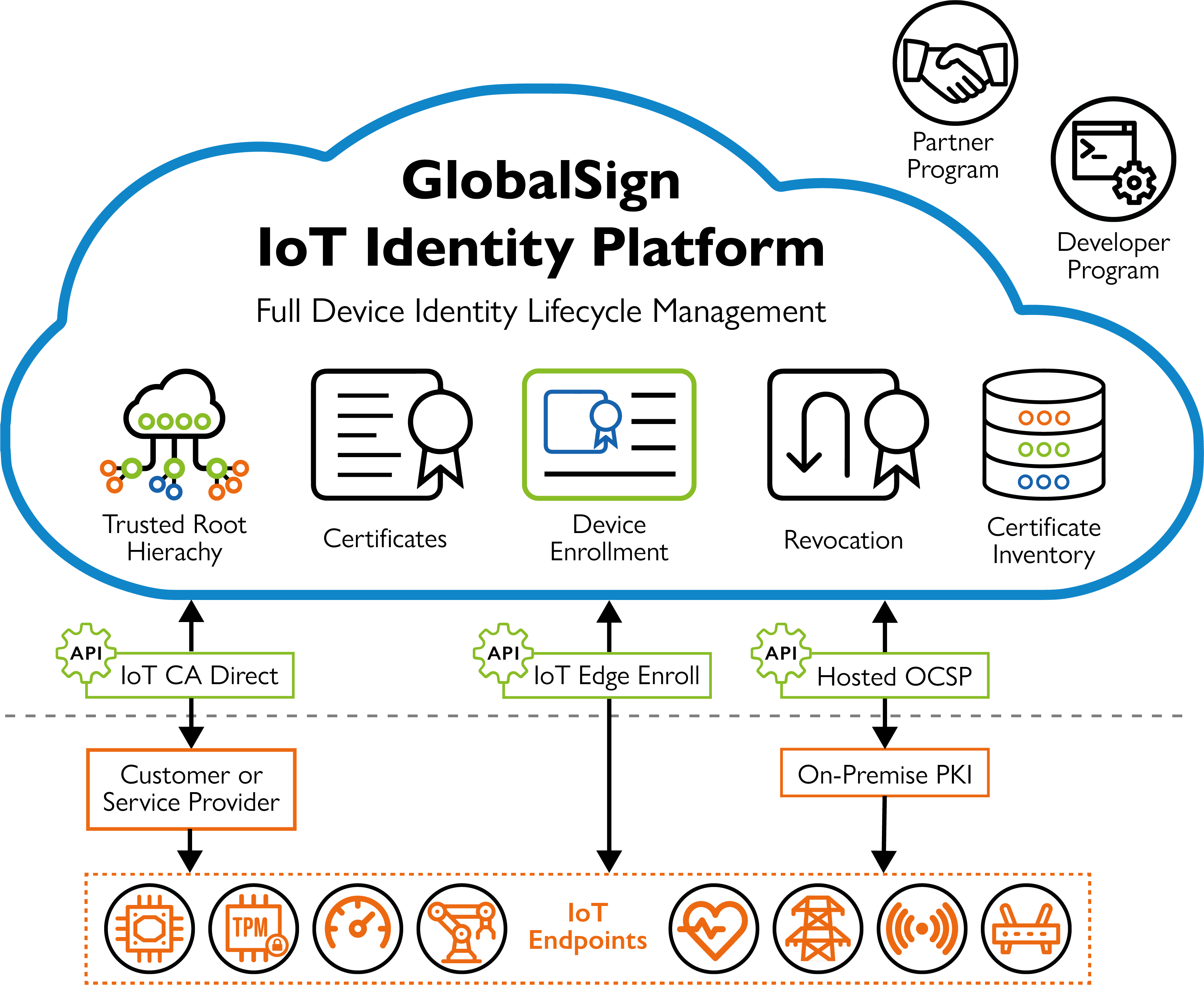 GlobalSign IoT Identity Platform