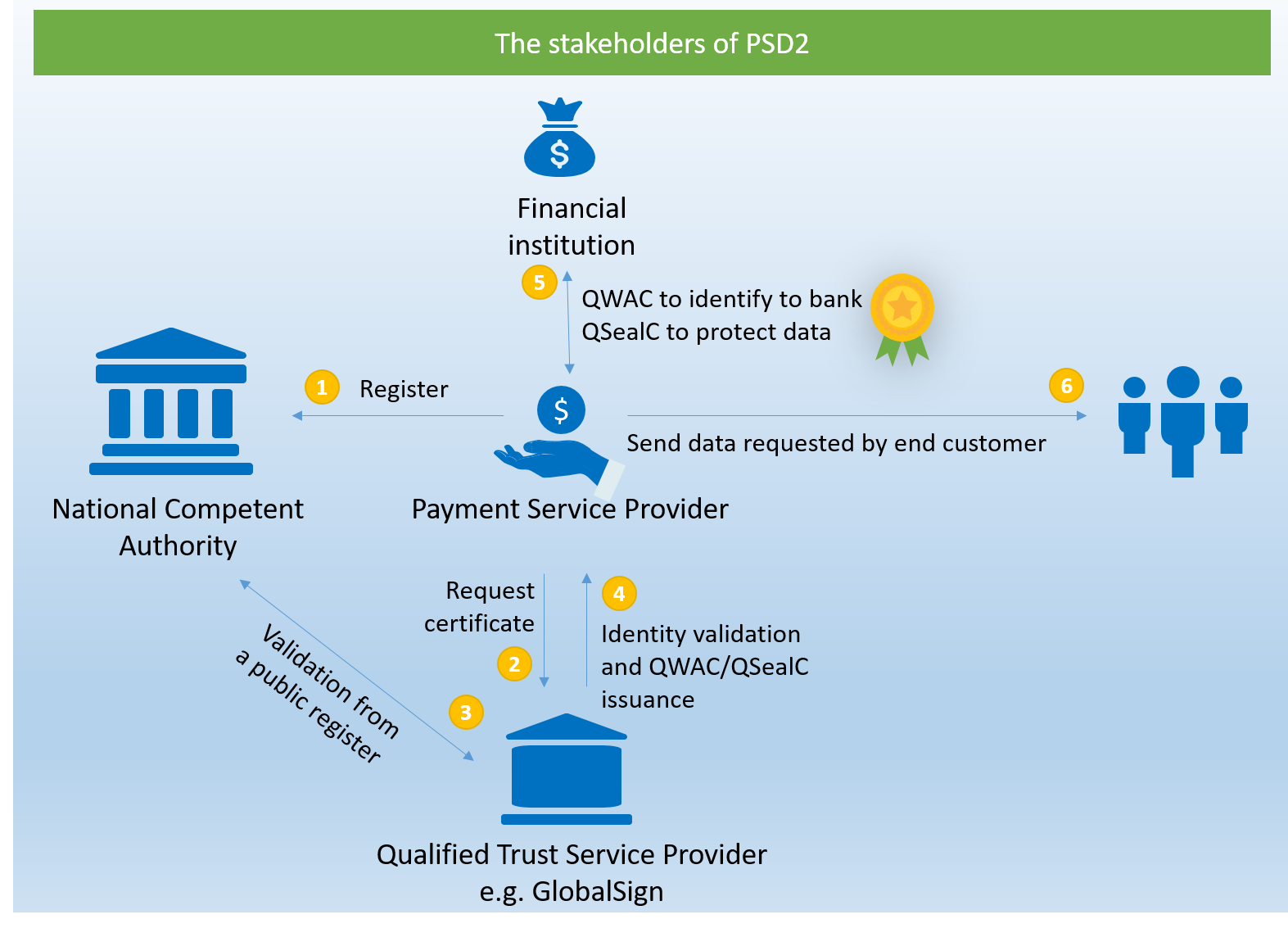 The stakeholders of PSD2