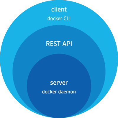 Docker Daemon and Client using TLS Certificates