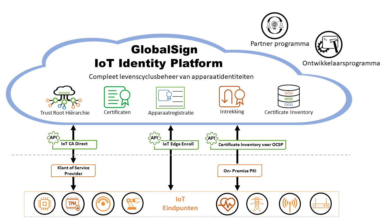 GlobalSign IoT Identity Platform