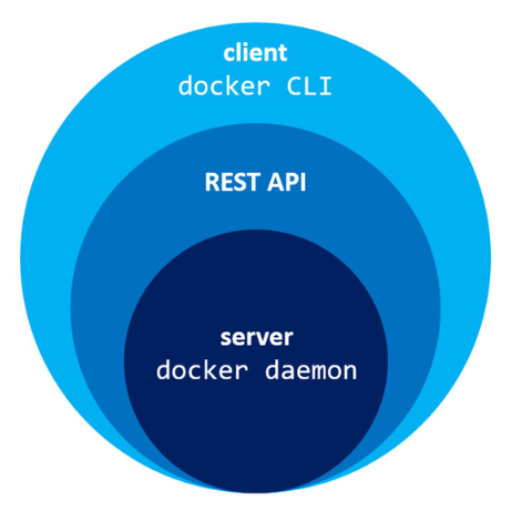 Visualizing Docker’s architecture.png