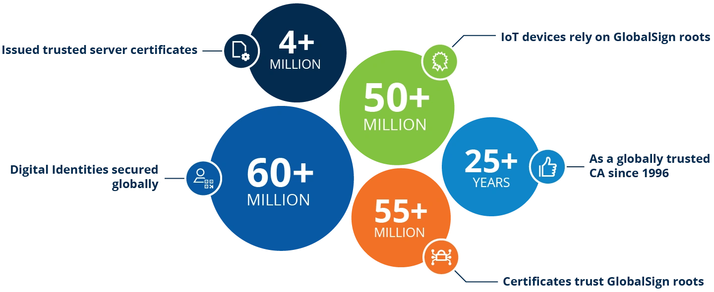 Smarter choice for digital security
