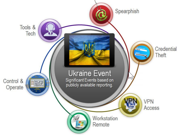 sequence of events in Ukrainian Kyivoblenergo attack from 2015.png