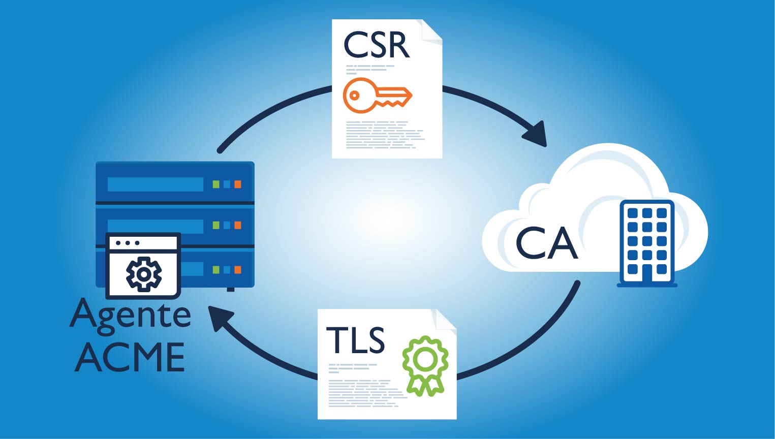 ACME: Presentamos el entorno de gestión automática de certificados de GlobalSign