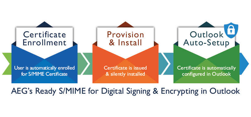 GlobalSign Announces Ready S/MIME to Solve a Major Obstacle to Secure Email for the CA Industry