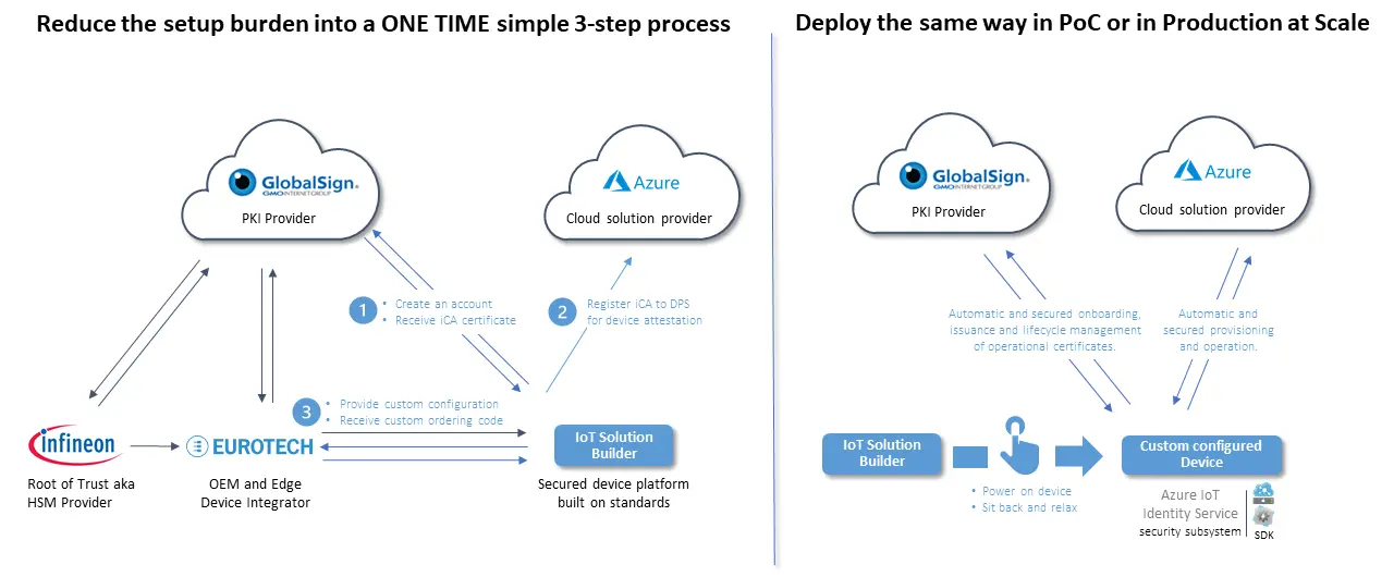 IoT Provisioning Solution Preview