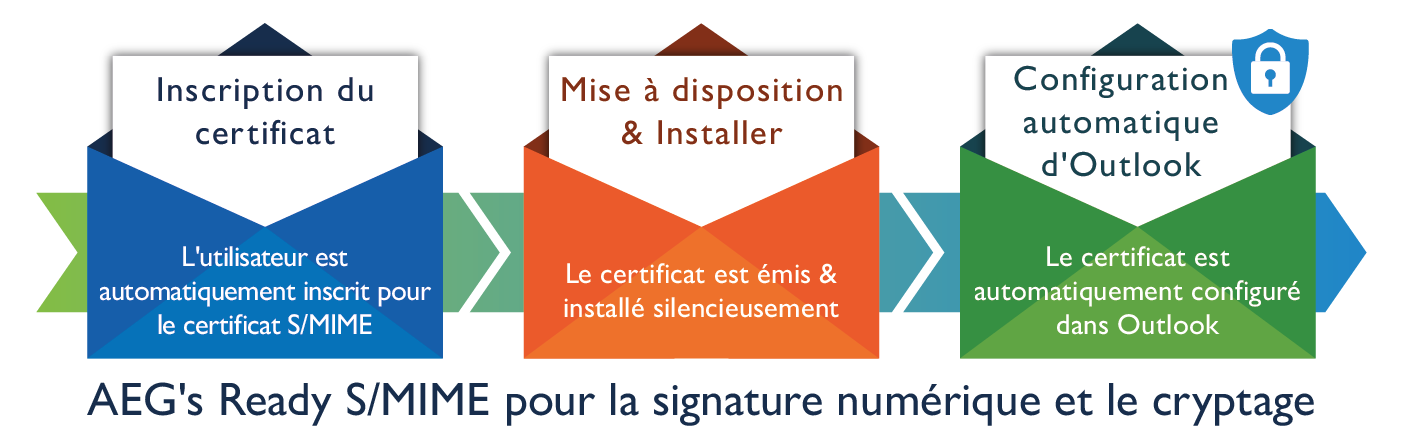 GlobalSign annonce "Ready S/MIME" qui résout le principal obstacle de l'industrie des autorités de certification à la sécurisation du courrier électronique.