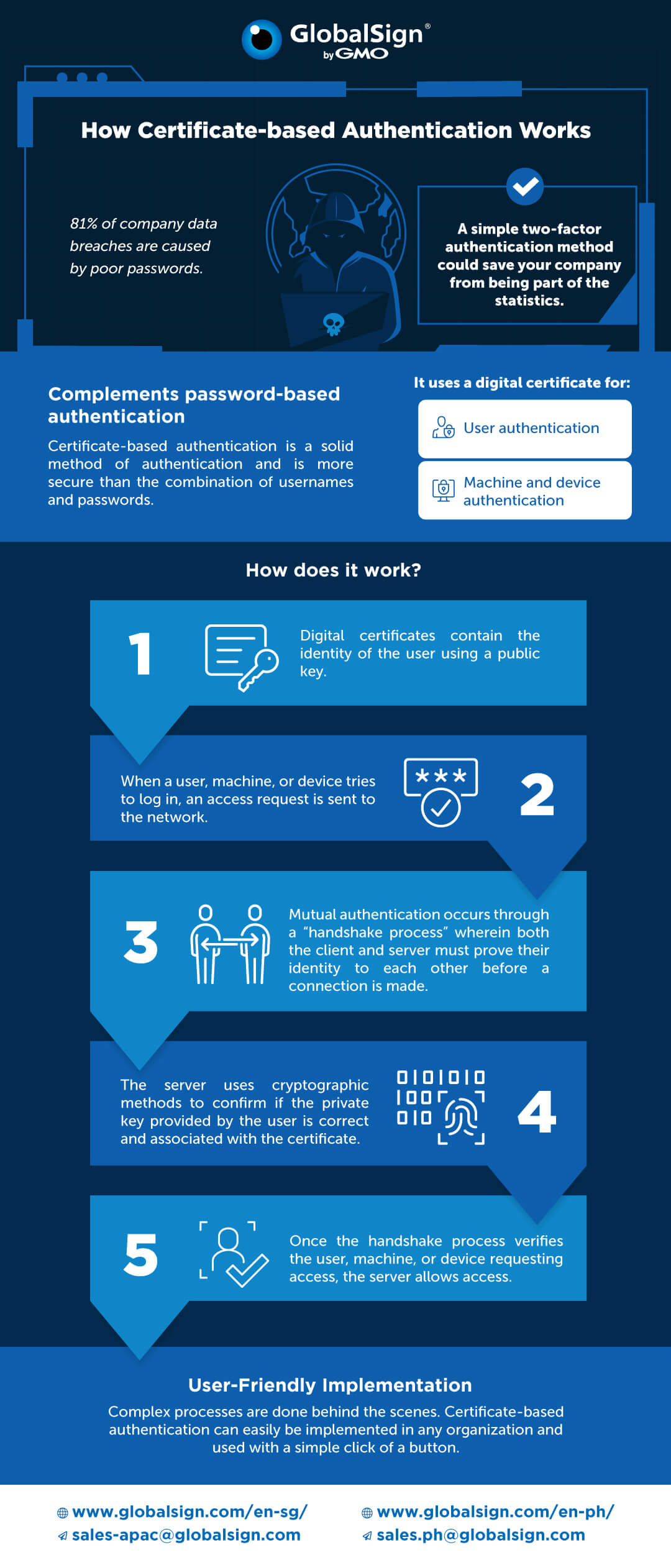ManagedPKI_Infographic_How_Certificate-based_Authentication_Works_2_APAC_2022_03_09.jpg
