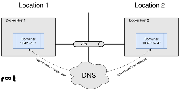 900-container-communication-public-dns_small.png