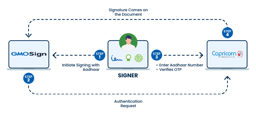 aadhaar signing flow