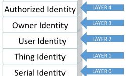 Layer Model for Identity
