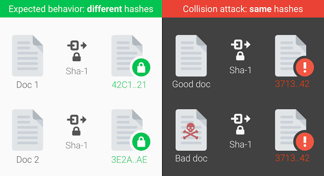 This image from Shattered.io shows how the SHA-1 collision can result in two different documents having the same hash.