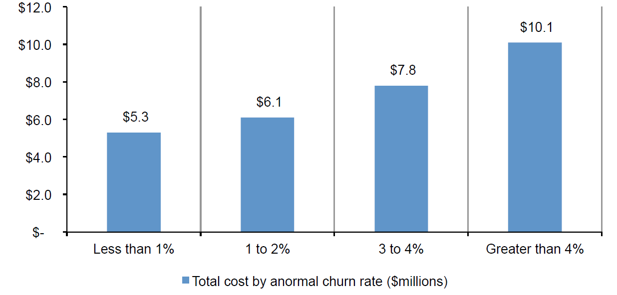 Average total cost by abnormal churn rate, taken from the Ponemon Institute 2017 Cost of Data Breach Study