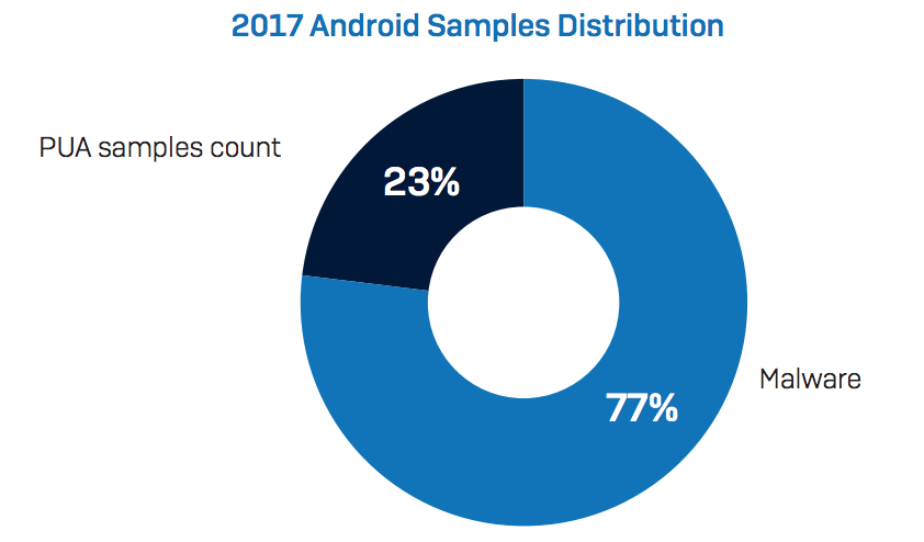 2017 android samples distribution