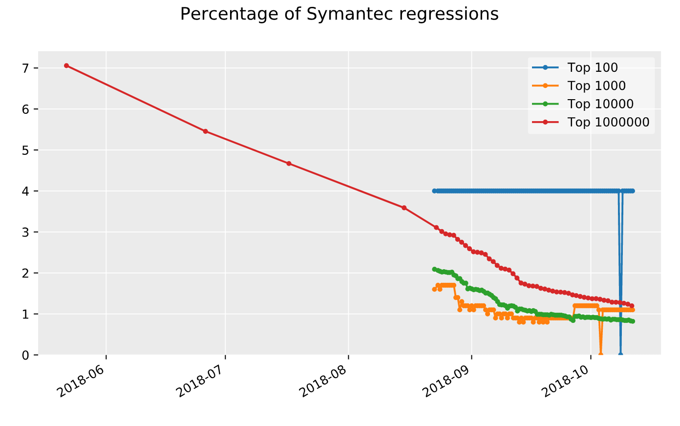 percentage of symantec regressions