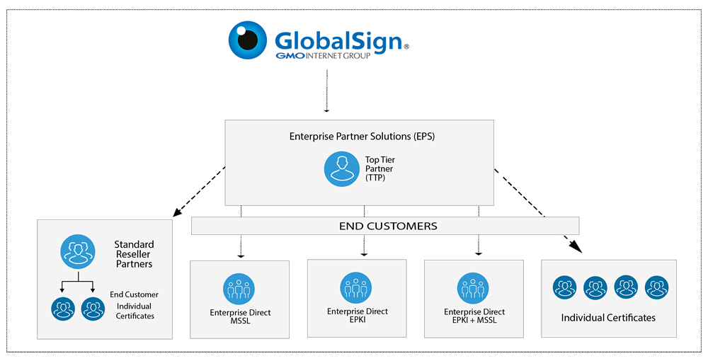 GlobalSign Enterprise Partner Solution