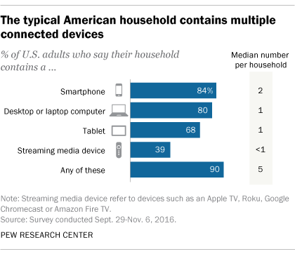 iot connected devices in the US household