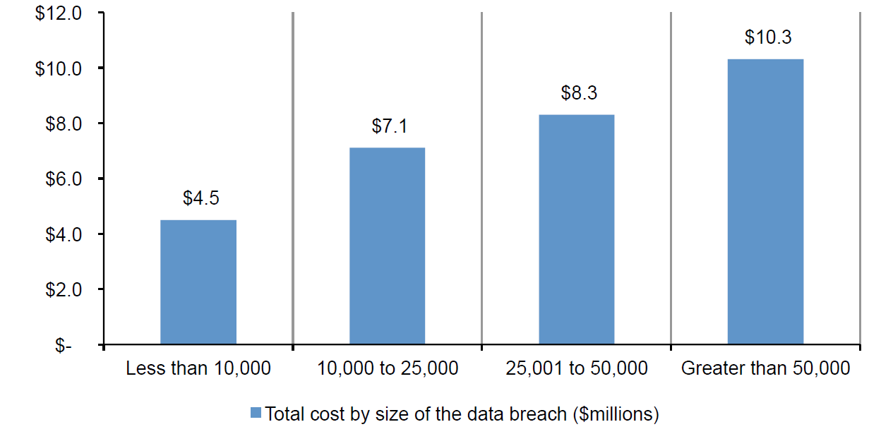 Total Cost by size of the data breach, taken from the Ponemon Institute 2017 Cost of Data Breach Study