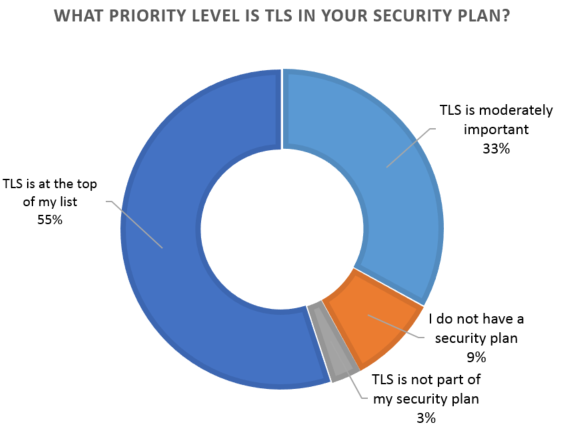 TLS priority lvel