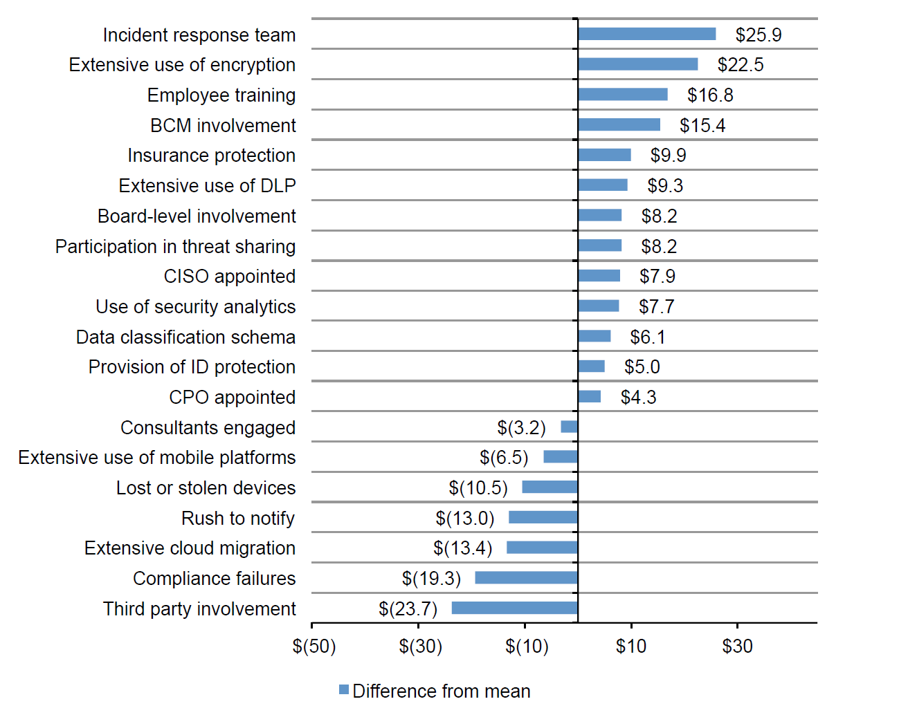 Impact of 20 factors on the per capita cost of data breach, taken from the Ponemon Institute 2017 Cost of Data Breach Study