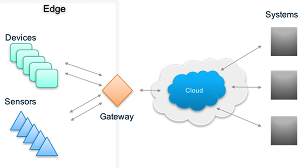 IoT Gateway Network