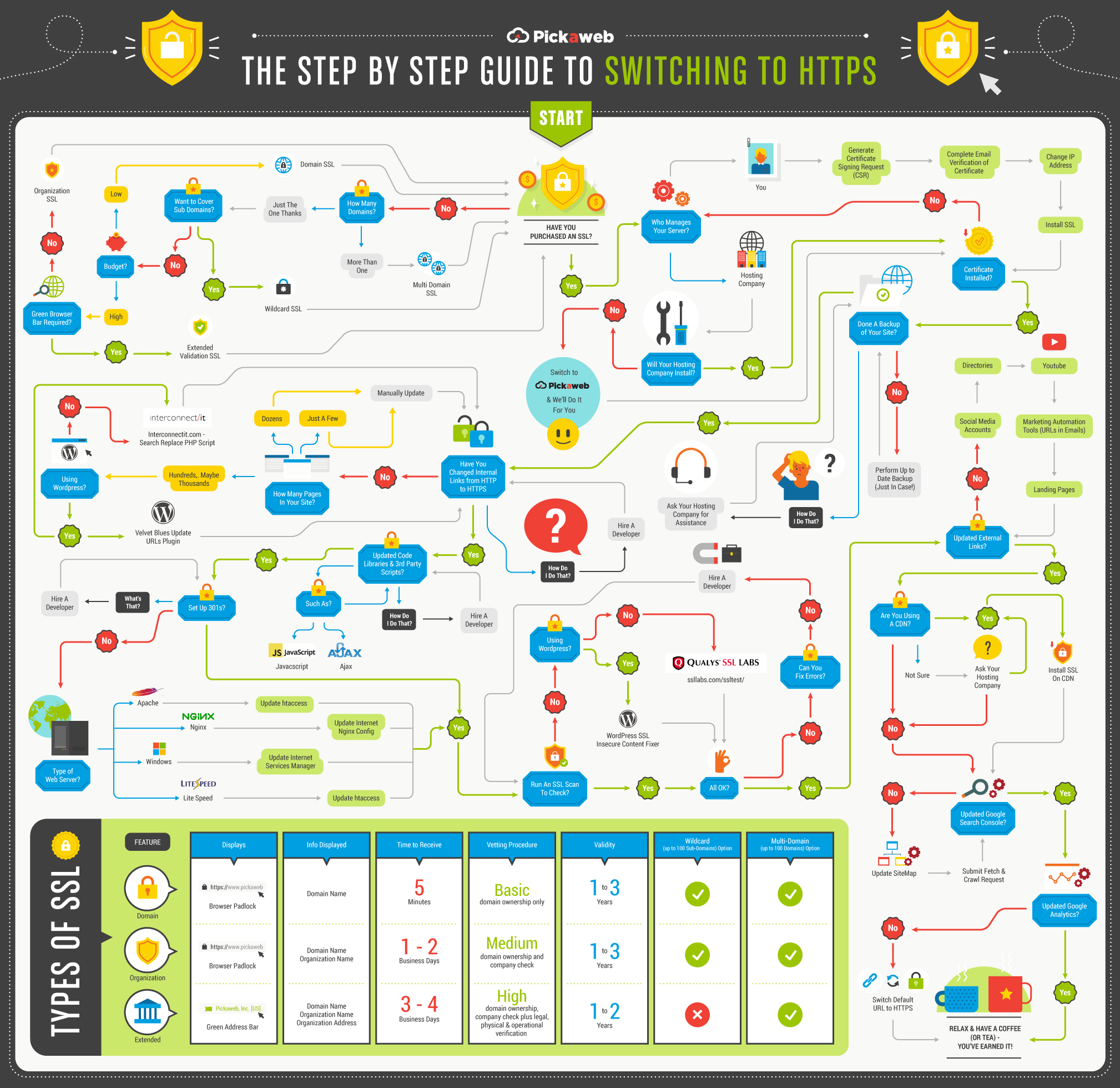 How To Switch Your Website To HTTPS - An Infographic from Pickaweb