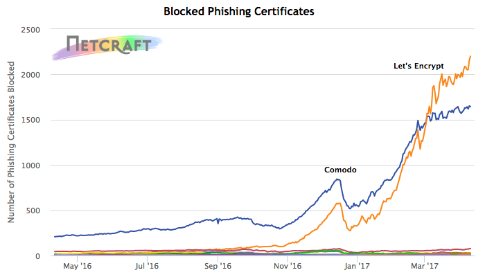 Certificates issued by publicly-trusted CAs that have been used on phishing sites.