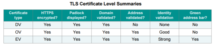 PCI Standards TLS Certificate Level Summary