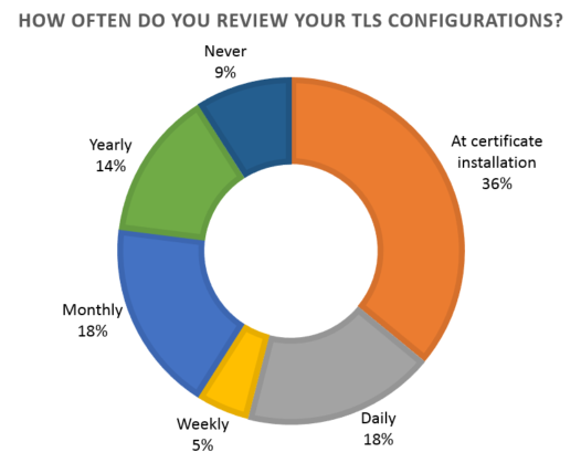 TLS configurations