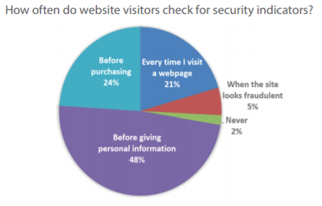 Results from our study on website security awareness
