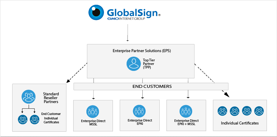 GlobalSign Enterprise Partner Solution
