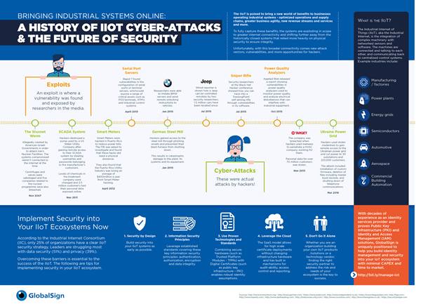 Small A History of IIoT Cyber-Attacks & the Future of Security Infographic