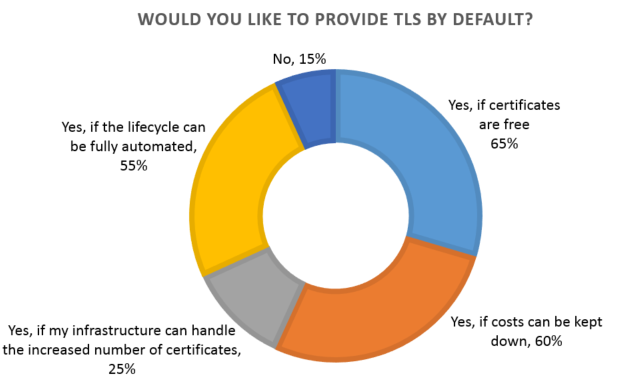 TLS by default