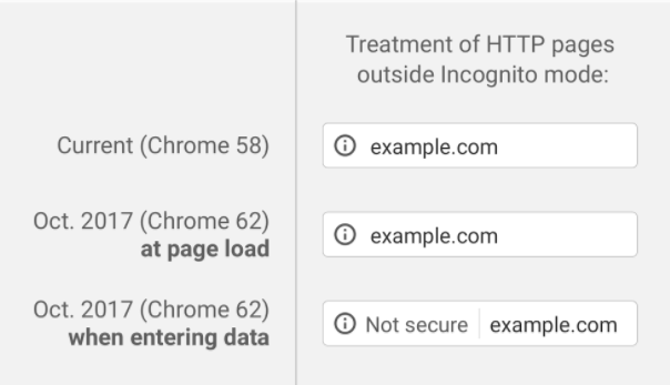 chrome treatment of http pages